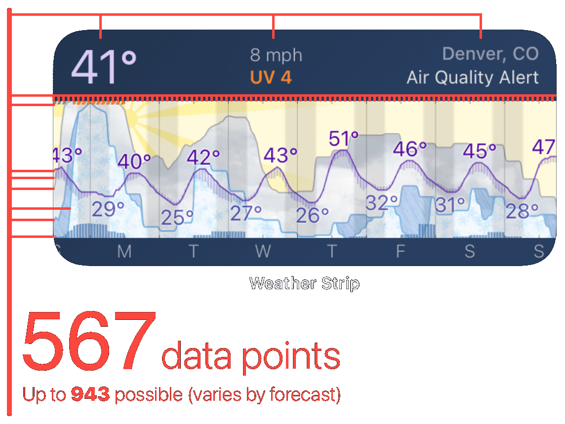 Weather Strip Forecasts at a glance